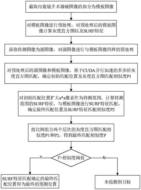 一种基于多层次的内窥镜手术器械检测方法与流程