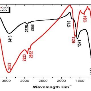 A Ftir Analysis Of Nano Graphene Oxide Go B Nano Graphene Oxide