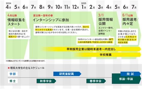 2026卒 就活スケジュール完全解説／26卒スケジュールは一部前倒しで早期化。インターンシップに参加した専門人材は早期選考／内々定出し