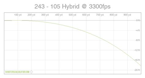 243 Cal Ballistic Chart