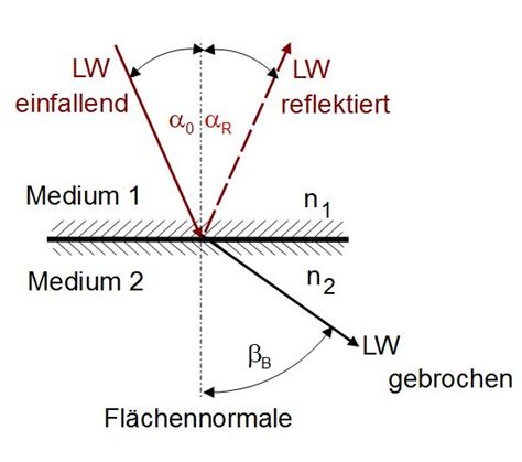 Brechung Licht Lexikon der Kunststoffprüfung