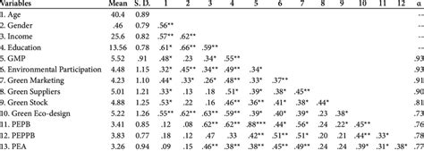 Means Standard Deviation Reliability And Correlations Download Table