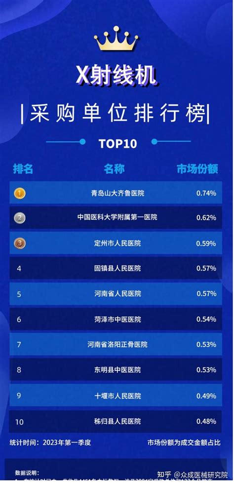 产品榜单2023年第一季度X射线机排行榜 知乎
