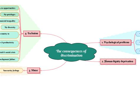 The Consequences Of Discrimination Mind Map