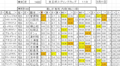 龍さんの競馬日記 予想コロシアムへ登録 そして京王杯スプリングカップの出馬画像｜競馬予想のウマニティ