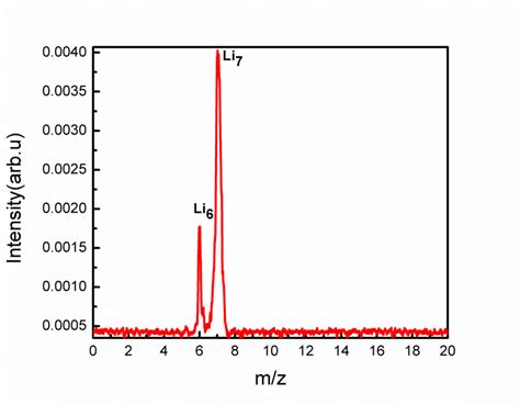 Laser Ablation Time Of Flight Mass Spectrum Tof Ms Of Pure Lithium