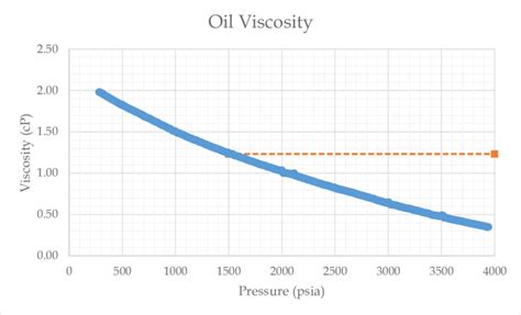 Oil Formation Volume Factor As A Function Of Pressure Download