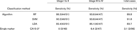 Comparison Of Sensitivity Of Combinatorial Markers Vs Single Marker