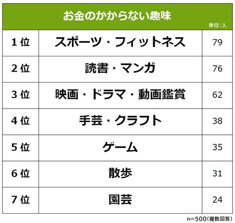 お金のかからない趣味ランキング！男女500人へのアンケート調査結果から徹底解説！ 株式会社ビズヒッツ