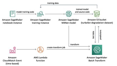 Predictive Maintenance Using Machine Learning Implementations Aws Solutions