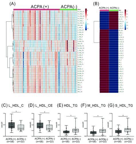 The Difference In The Levels Of Discriminant HDL Related Metabolites