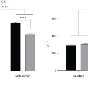 Activity Of Ck And Ldh Data Are Expressed As Mean And Sem P