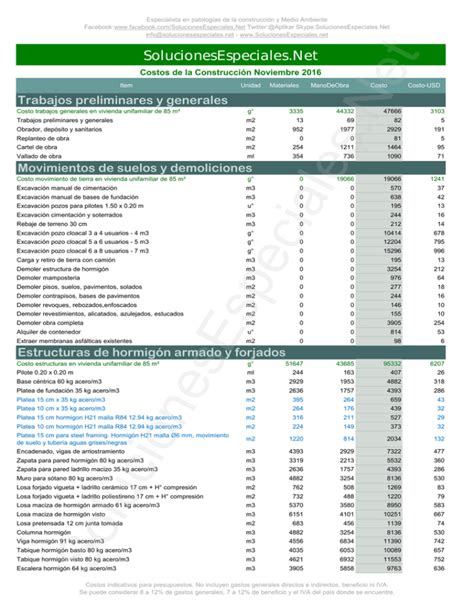 Costos de materiales de la construcción