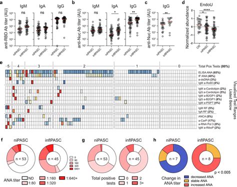 Autoreactive Serology In InflPASC Ac Plasma From 97 PASC Patients Was