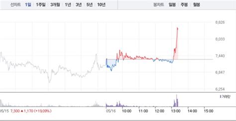 다이나믹디자인 상한가 이어 이브이첨단소재 16 급등오후 매수세 쏟아져