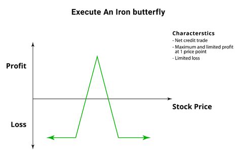 Iron Butterfly Spread An Advanced Neutral Options Trading Strategy