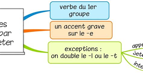 Fiche Bc Le Pr Sent De L Indicatif Verbes En Eter Et Eler