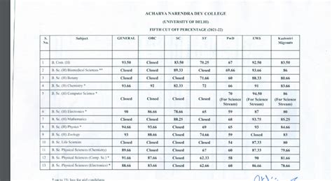 Du 5th Cut Off 2021 Out Live Updates Check Course Wise Fifth Cut Off Lists Of Top Delhi