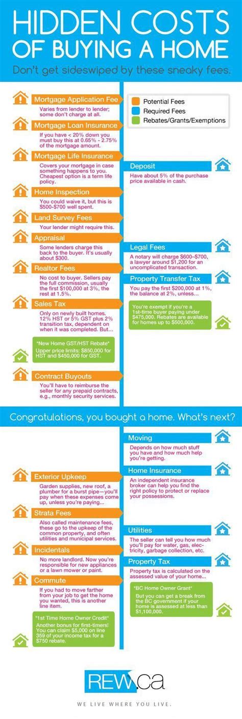 Infographic Costs You Ll Encounter When You Buy A Home Rew The