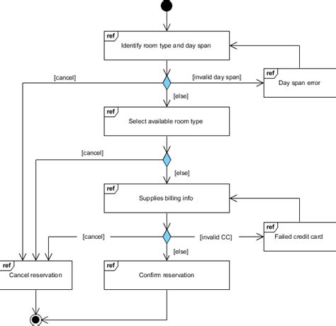 交互概览图 Interaction Overview Diagram UML教程扫盲 UX百科网 学设计上UX百科