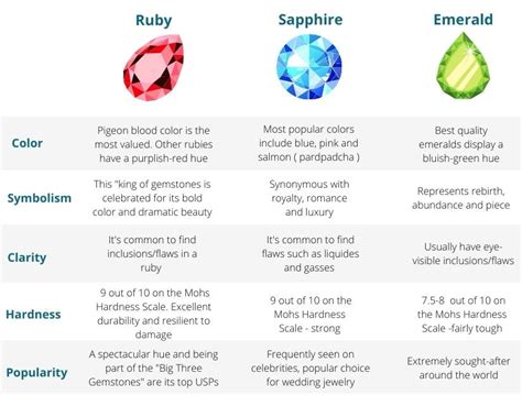 Ruby vs Sapphire vs Emerald: Which Gem Will You Choose? – Noray Designs