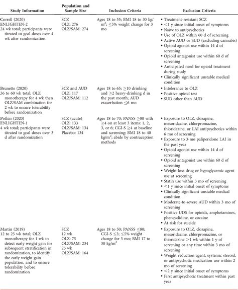 Table 2 From Opioid Antagonists To Prevent Olanzapine Induced Weight