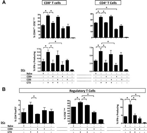 Cd Dcs Inhibit The Allostimulatory Capacity Of Dcs From Ctx Treated