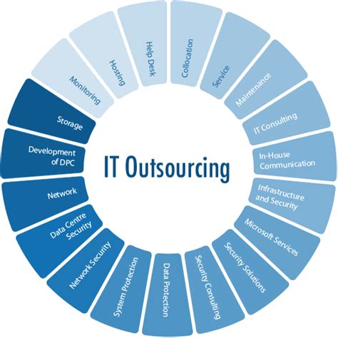 8 Major Benefits Of IT Outsourcing Services For Your Business Best