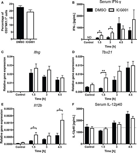 β Catenin Activity Suppresses The Il 12interferon Gamma Ifn γ Axis Download Scientific