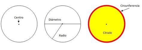 Como Calcular A área Do Círculo Diferença Entre Círculo E Circunferência