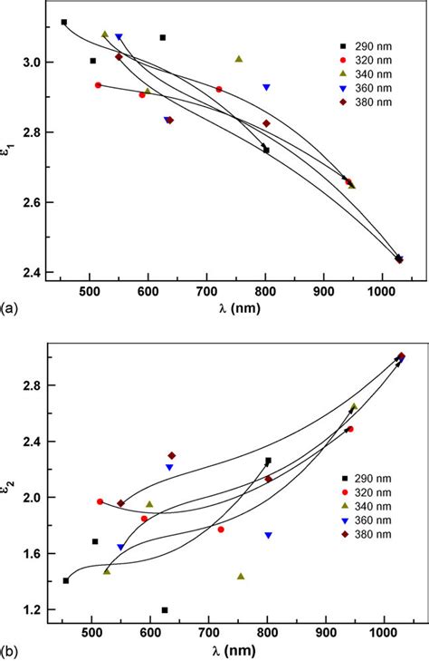 A The Real Part Of The Dielectric Constant 1 Vs B The Imaginary