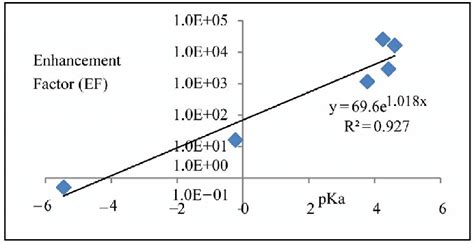 Plot of SERS Enhancement Factor versus pKa. | Download Scientific Diagram