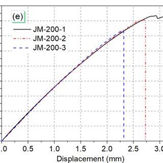 Dma Results Of Film Adhesive Storage Modulus Loss Modulus And Loss