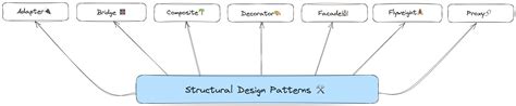 Design Patterns and SOLID Principles | Comprehensive Guide to Design ...