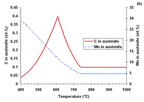 Evolution Of Phase Fractions And Austenite C And Mn Contents With