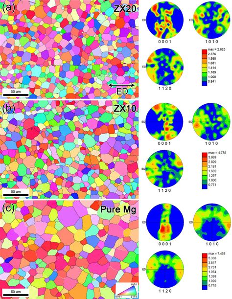 Inverse Pole Figure Ipf Maps And Pole Figures Pf Of A Zx20 B