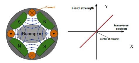 1 Magnetic Field And Transverse Field Dependency Of A Quadrupole