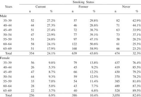 Smoking Status By Gender And Age Group Download Table