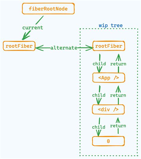 React Fiber架构 板栗君的日志