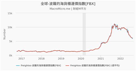 全球 波羅的海乾散貨指數 Bdi 航運 圖組 Macromicro 財經m平方