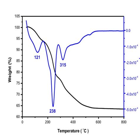 Tga And Dtg Curves Of Zn4al No3 Ldh At Heating Rate Of 10 O Cmin