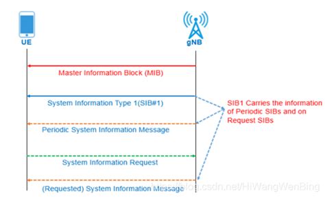 4gand5g专题 37 ：5g Nr物理层 物理广播信道pbch与主信息块mib5g Pbch 32bit Csdn博客