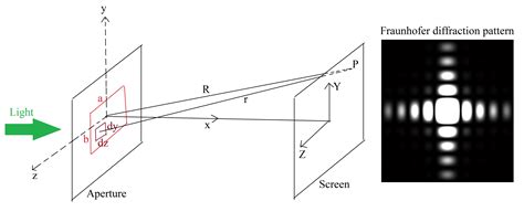 Fraunhofer Diffraction Of Light By A Rectangular Aperture File