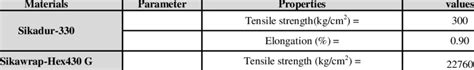 Mechanical properties of the materials | Download Scientific Diagram