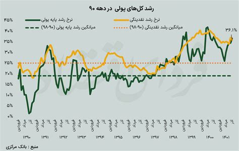 پیش‌بینی ۵۰ اقتصاددان از رشد نقدینگی ۱۴۰۲ نمودار رادار اقتصاد