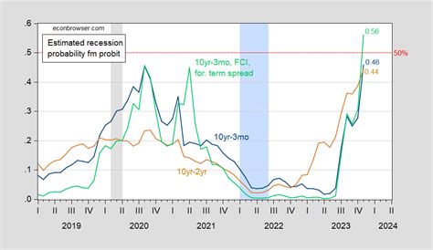 Did The Yield Curve Predict A 2022H1 Recession Econbrowser