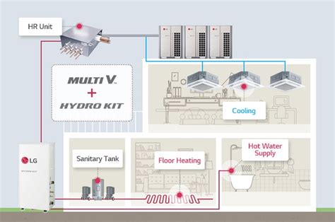 Vrf Hot Water Solution Hydro Kit Hvac Business Lg Levant