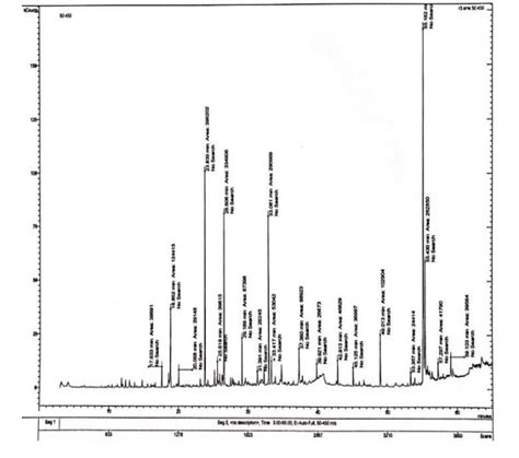 Gc Ms Spectrum Of Methanol Extracts Of A Sieberi Leaves Download