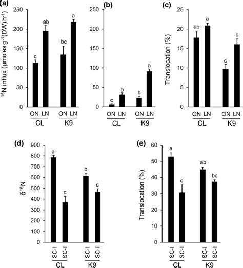 Nitrate ¹⁵n Influx δ¹⁵n And N Translocation Of Contrasting Wheat