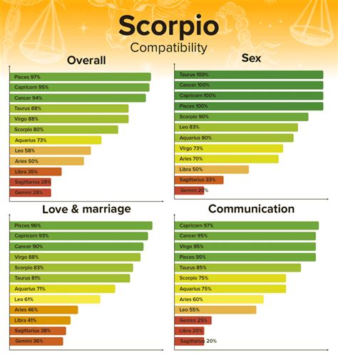 Zodiac Signs Compatibility Chart Percentages For Overall Sex And Marriage